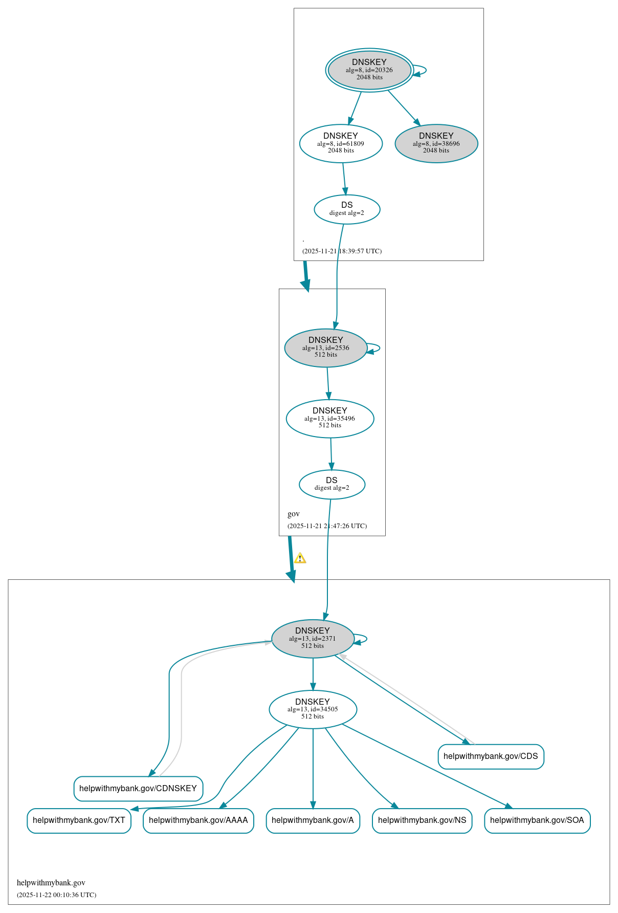 DNSSEC authentication graph