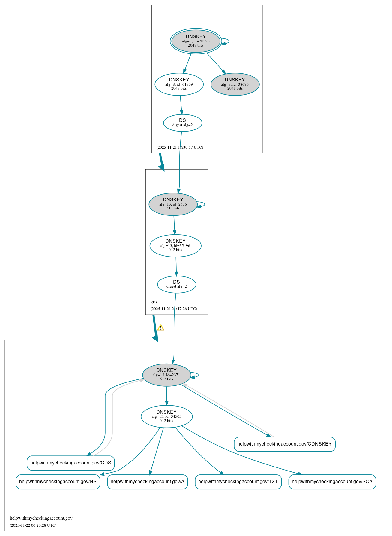 DNSSEC authentication graph