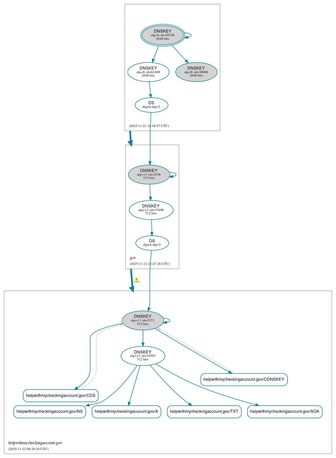 DNSSEC authentication graph