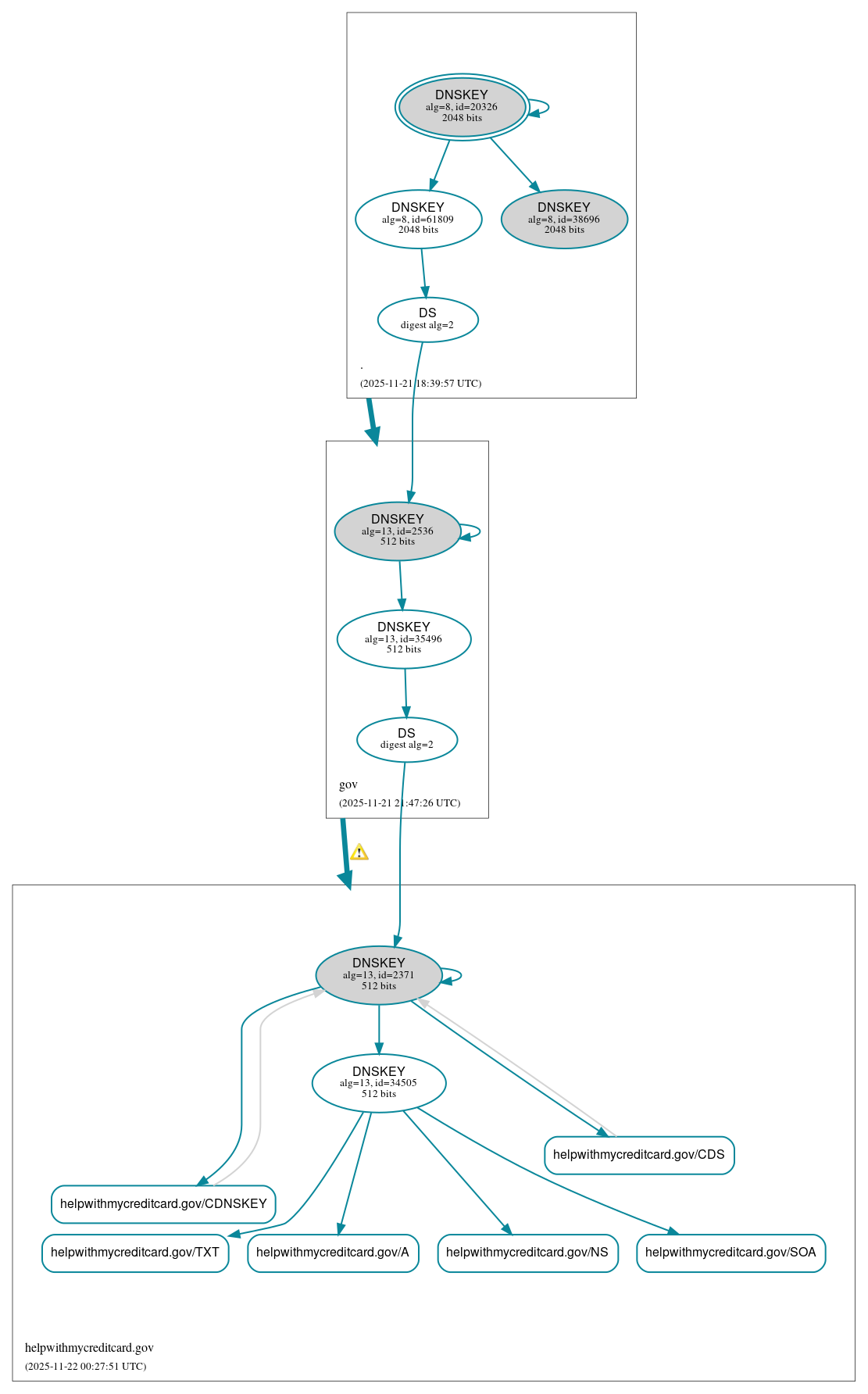 DNSSEC authentication graph