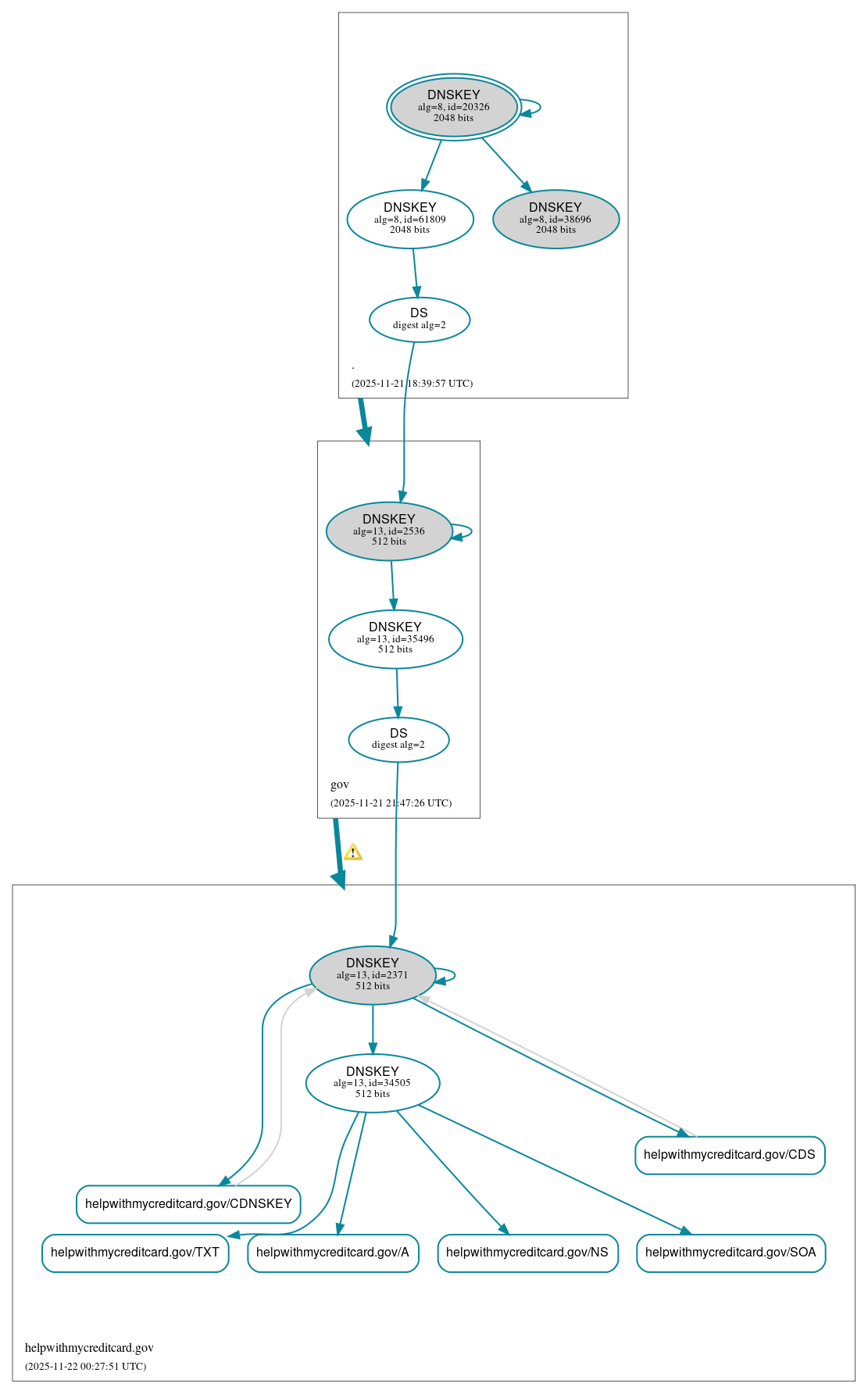 DNSSEC authentication graph