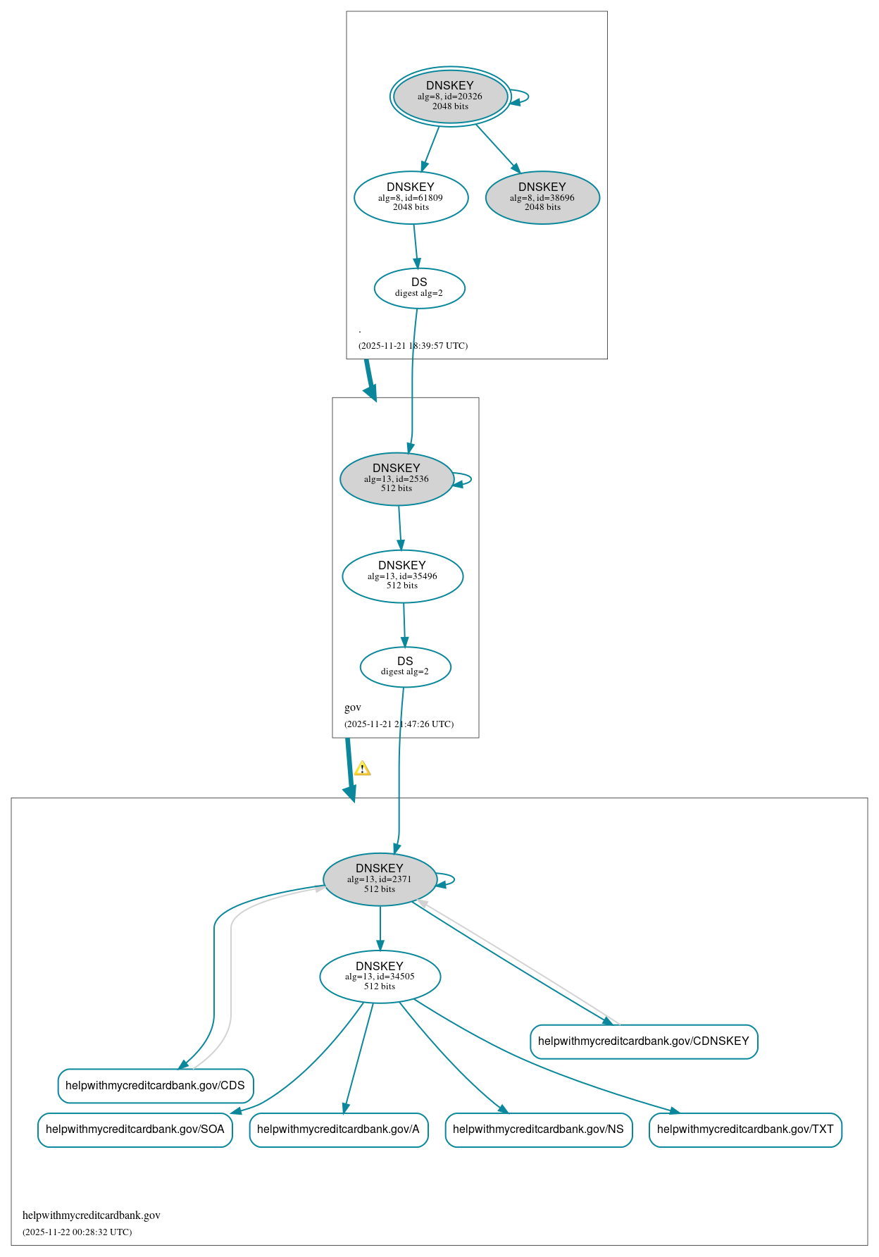 DNSSEC authentication graph