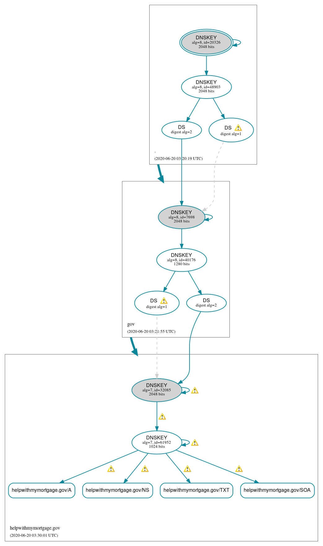 DNSSEC authentication graph