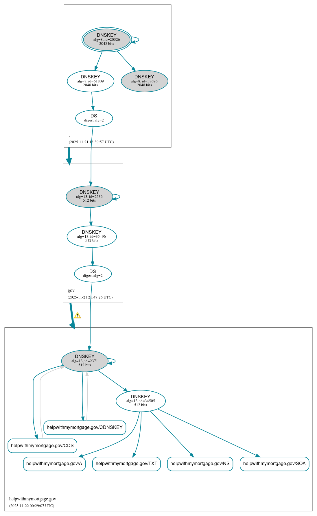 DNSSEC authentication graph