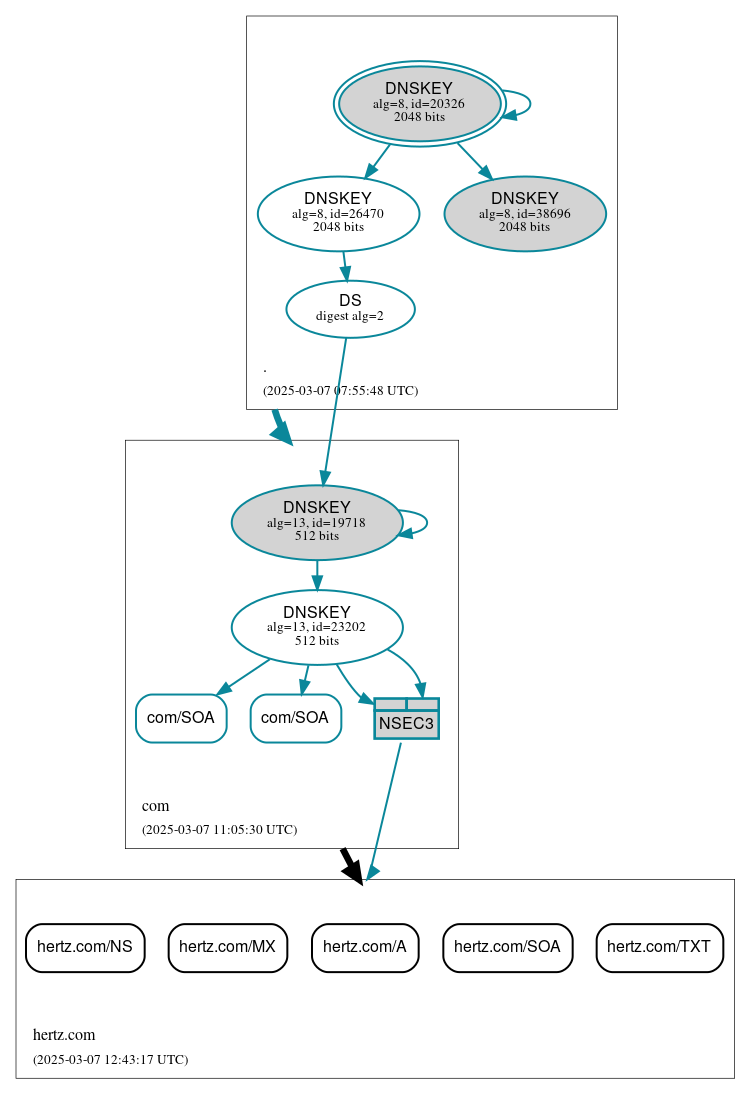 DNSSEC authentication graph