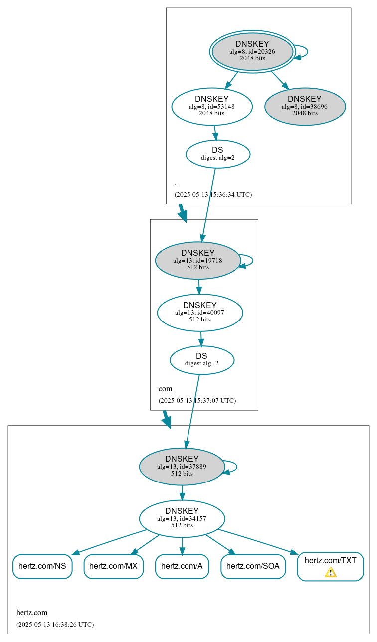 DNSSEC authentication graph