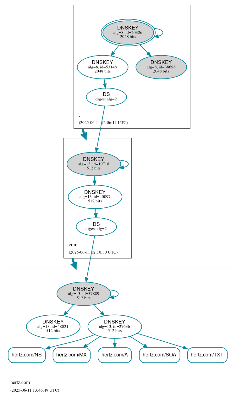 DNSSEC authentication graph
