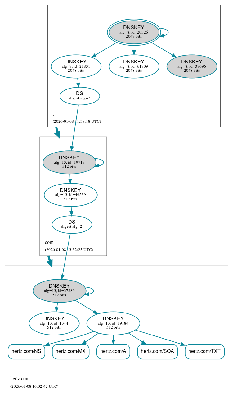 DNSSEC authentication graph