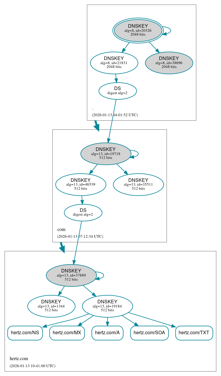 DNSSEC authentication graph