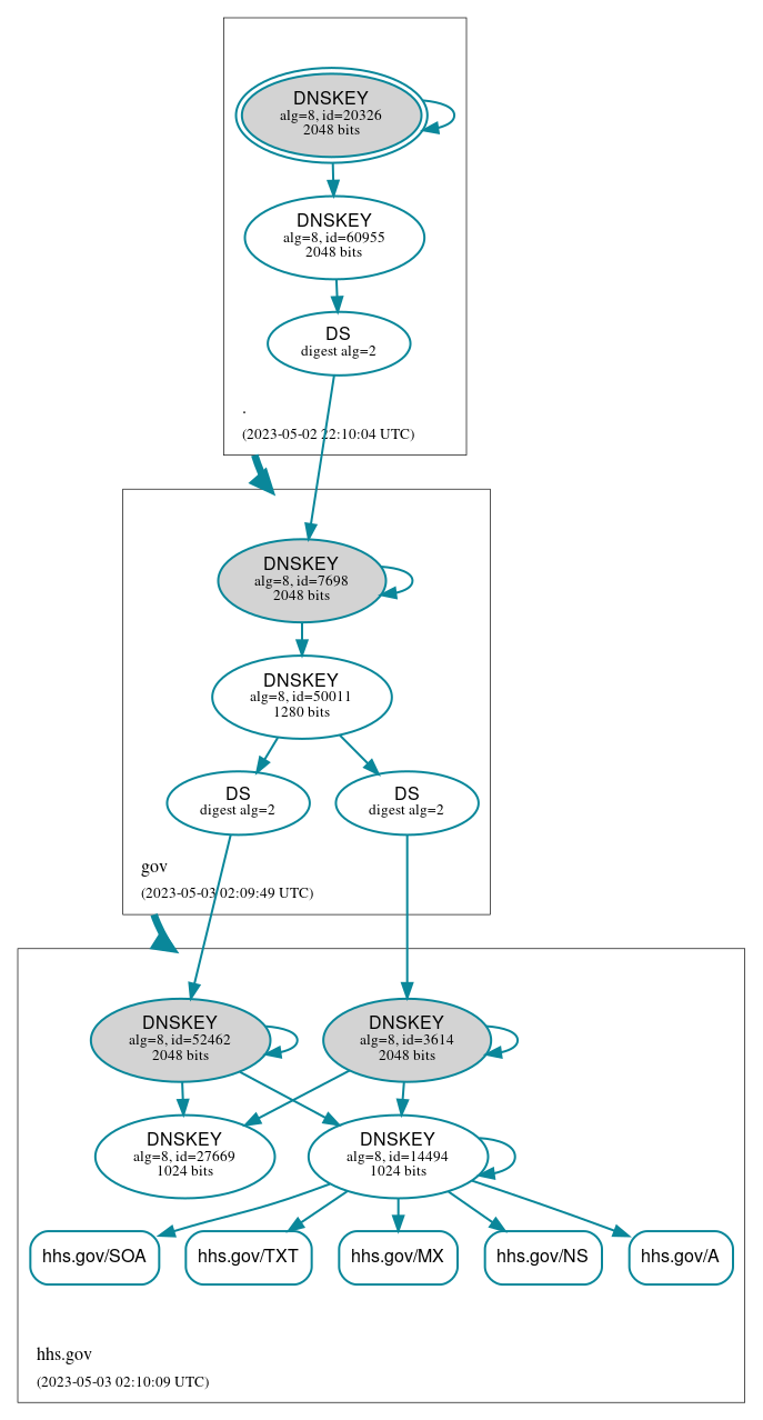 DNSSEC authentication graph