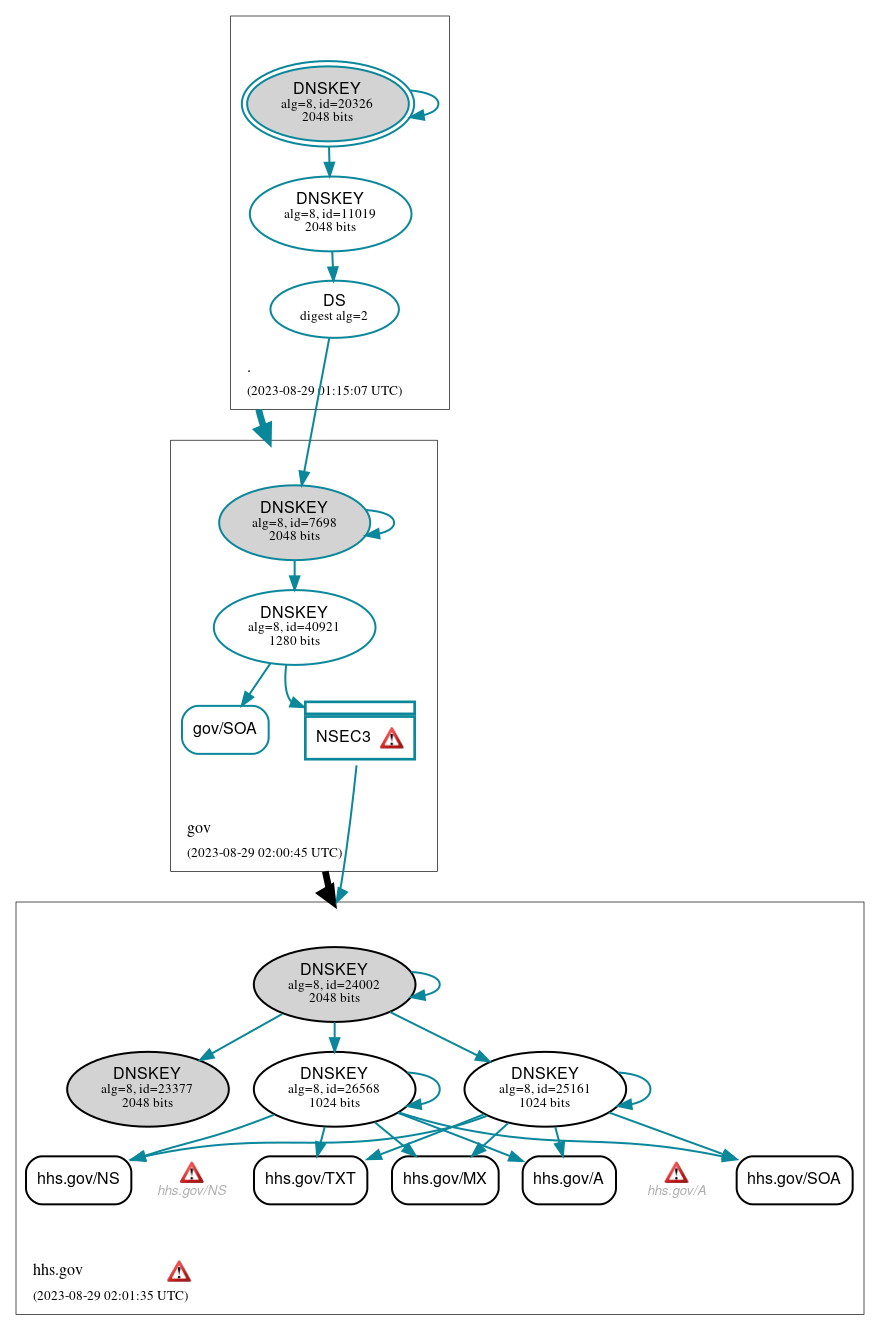 DNSSEC authentication graph