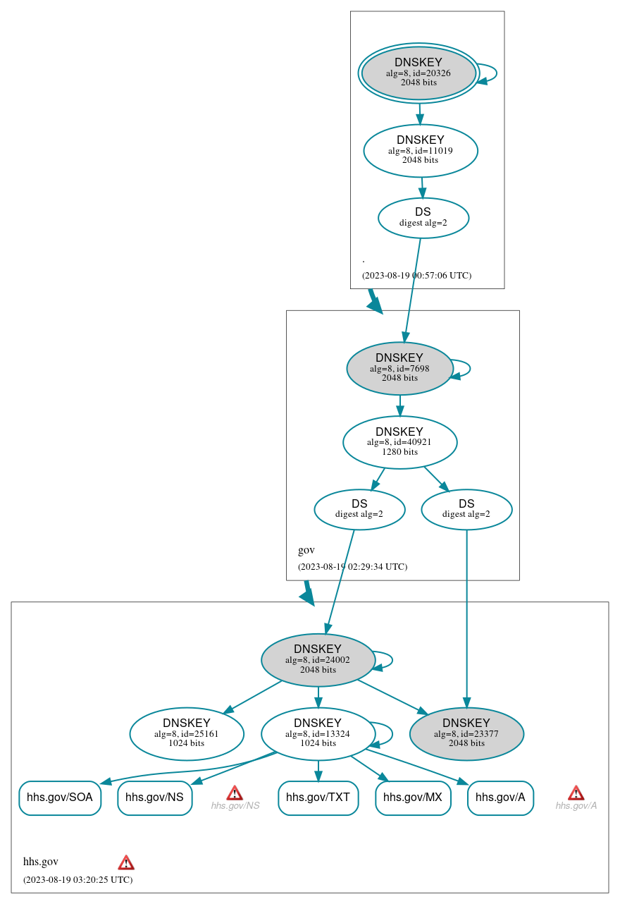 DNSSEC authentication graph