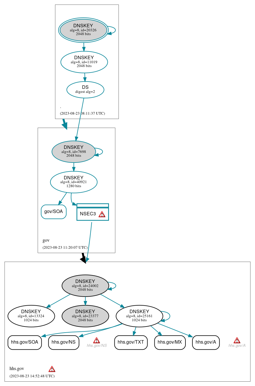 DNSSEC authentication graph