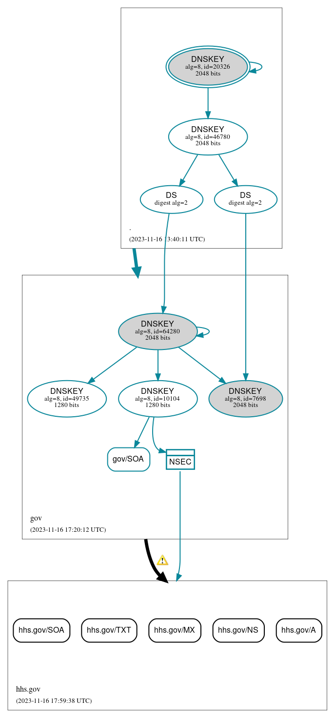 DNSSEC authentication graph