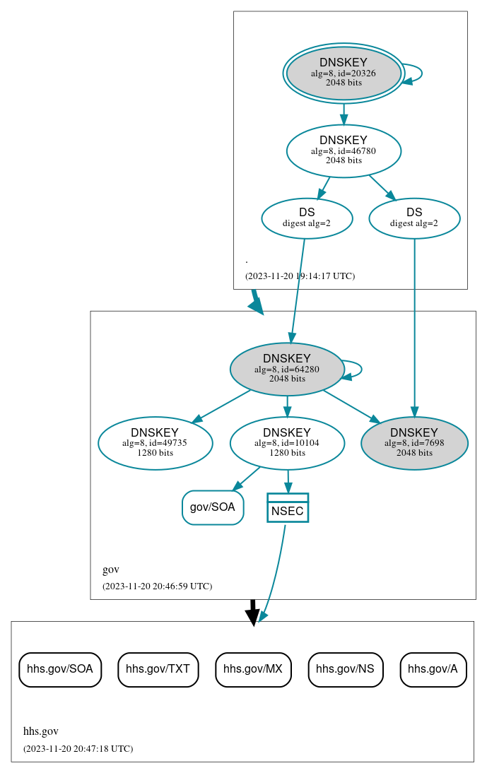 DNSSEC authentication graph