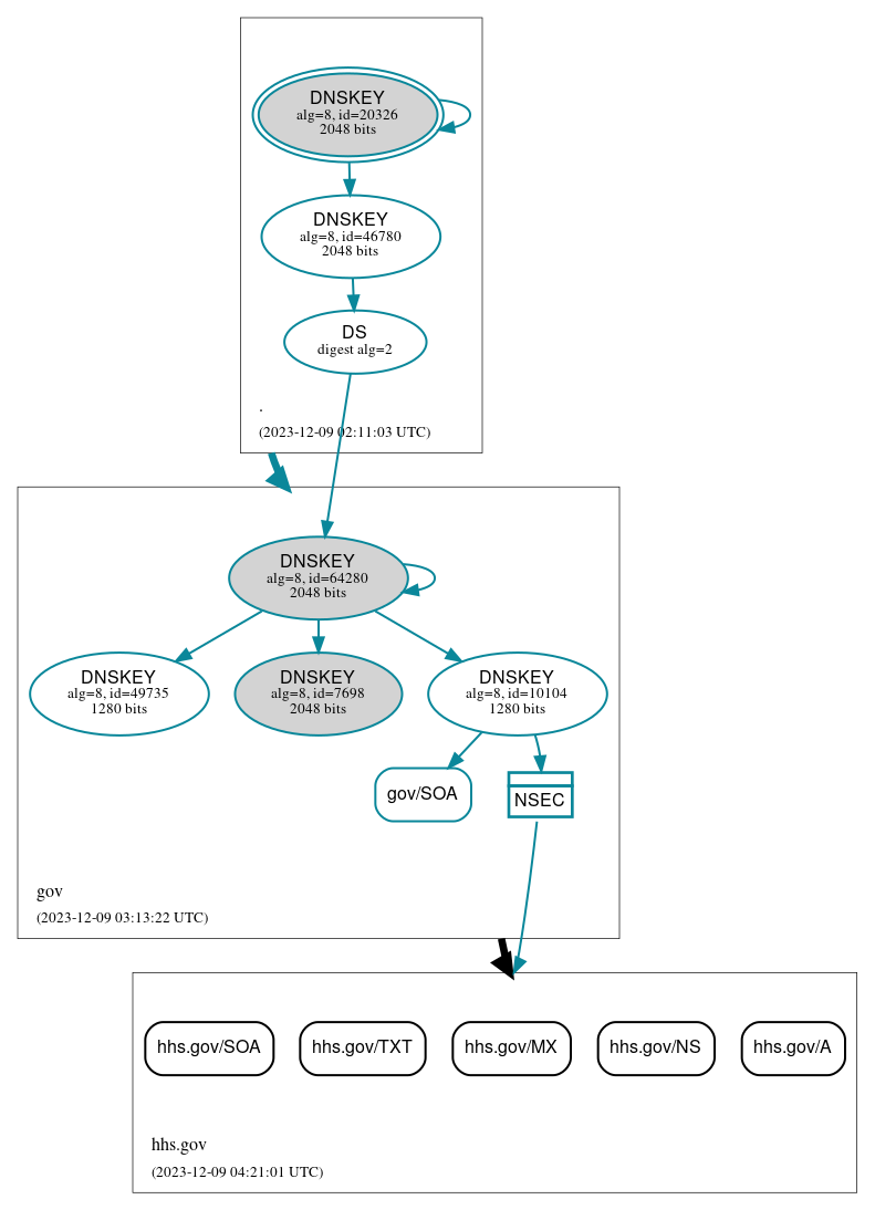 DNSSEC authentication graph