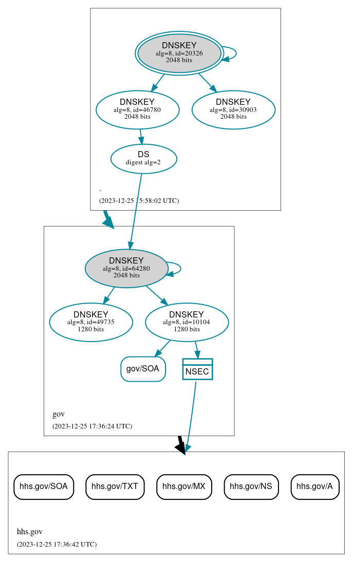 DNSSEC authentication graph