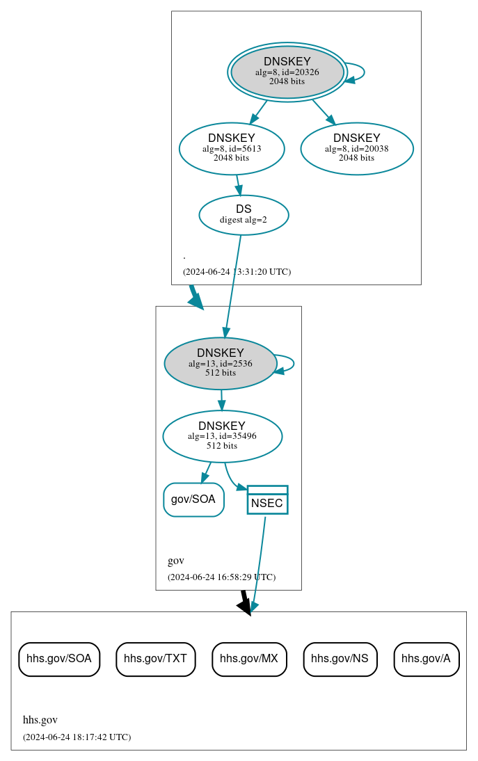 DNSSEC authentication graph