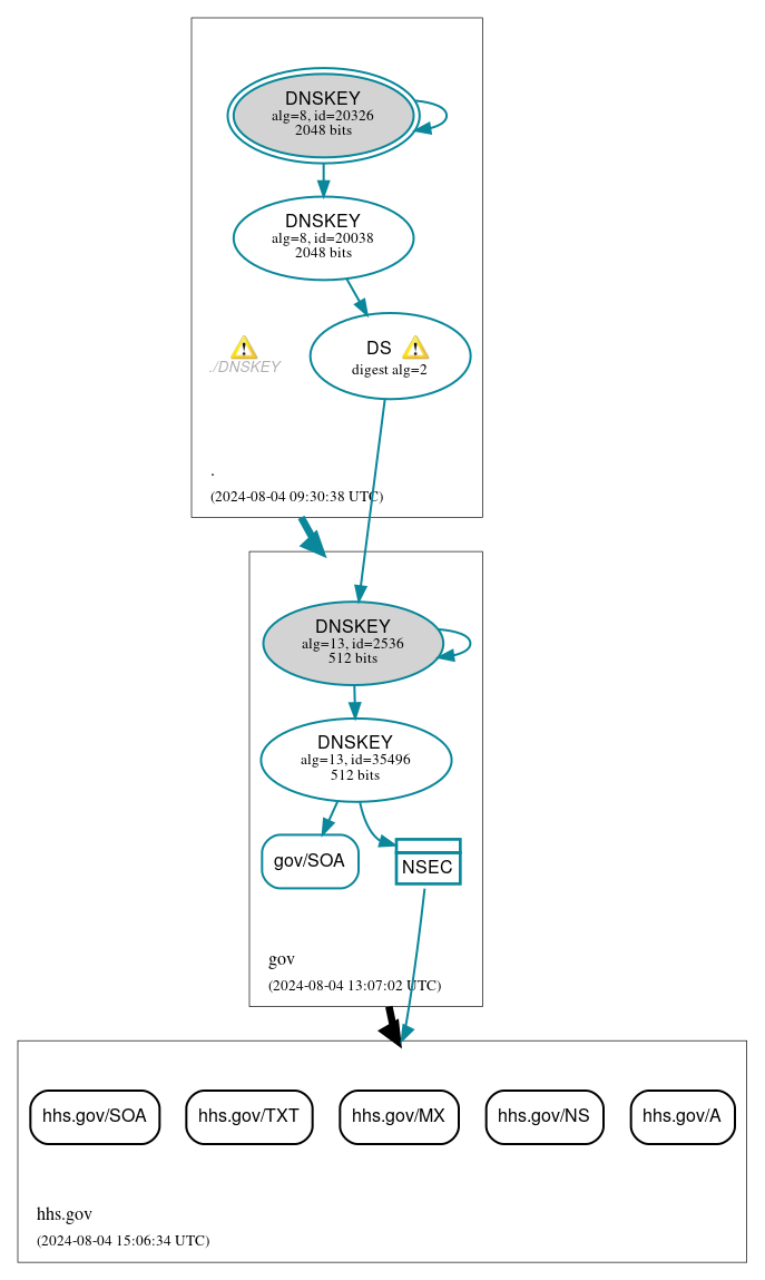 DNSSEC authentication graph