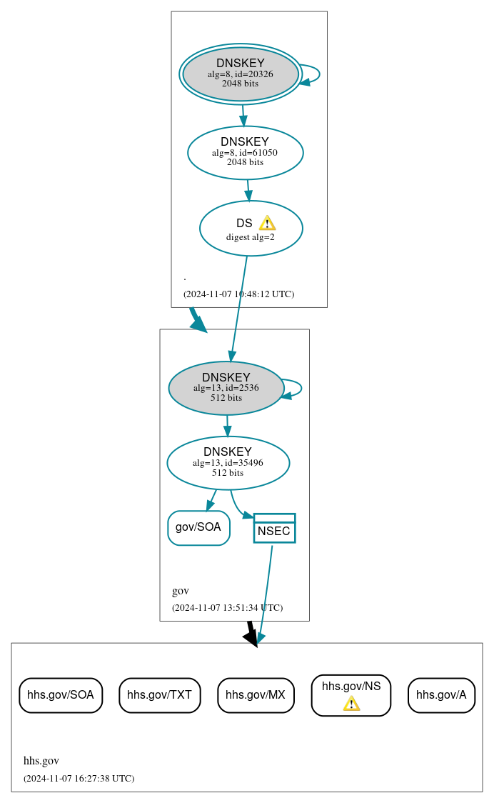 DNSSEC authentication graph