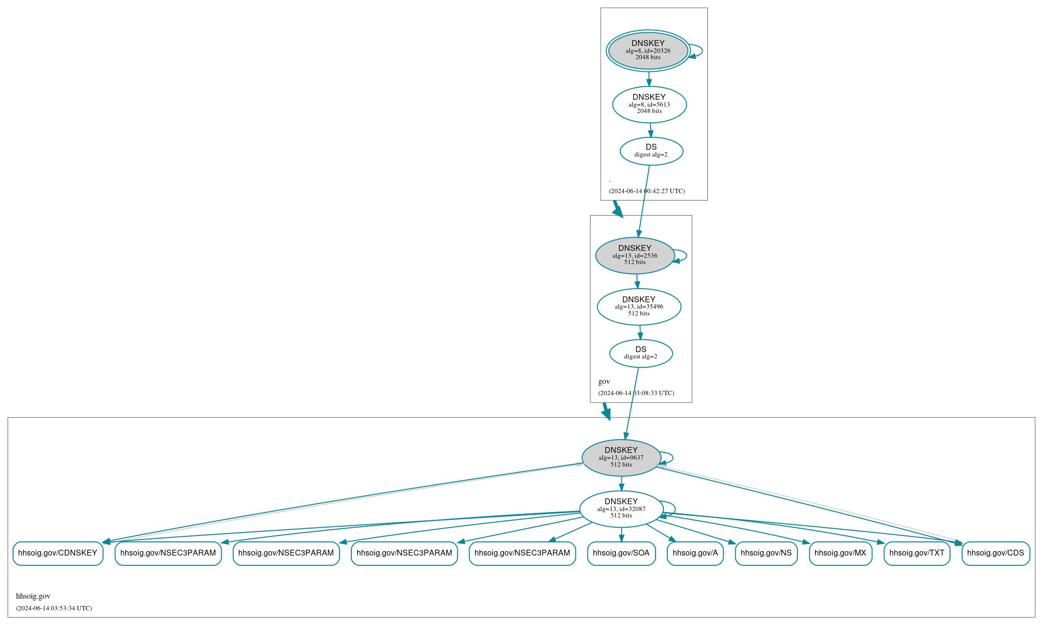 DNSSEC authentication graph