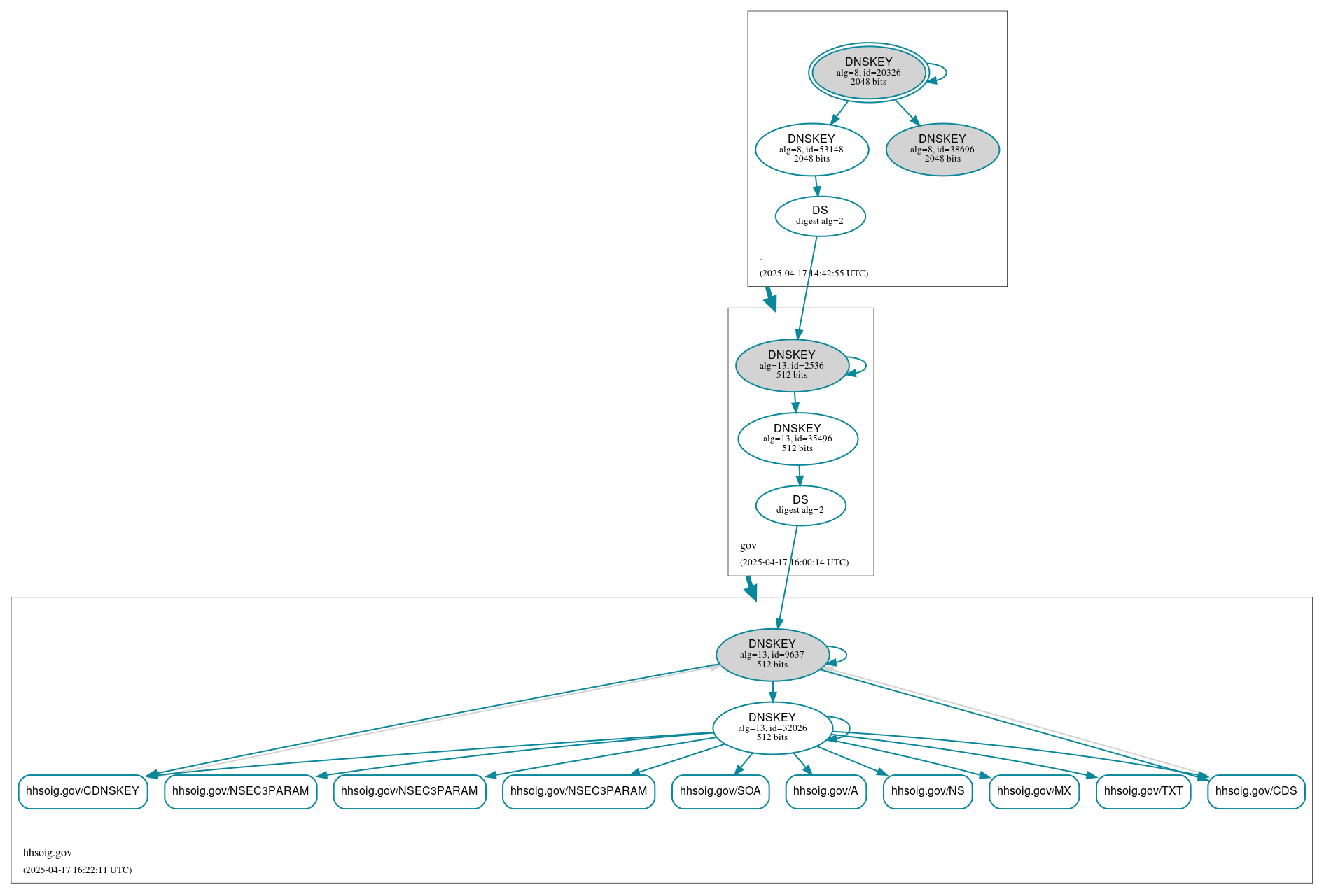 DNSSEC authentication graph