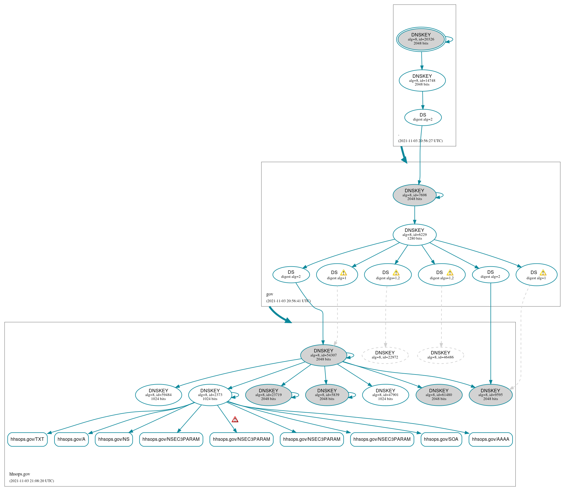 DNSSEC authentication graph