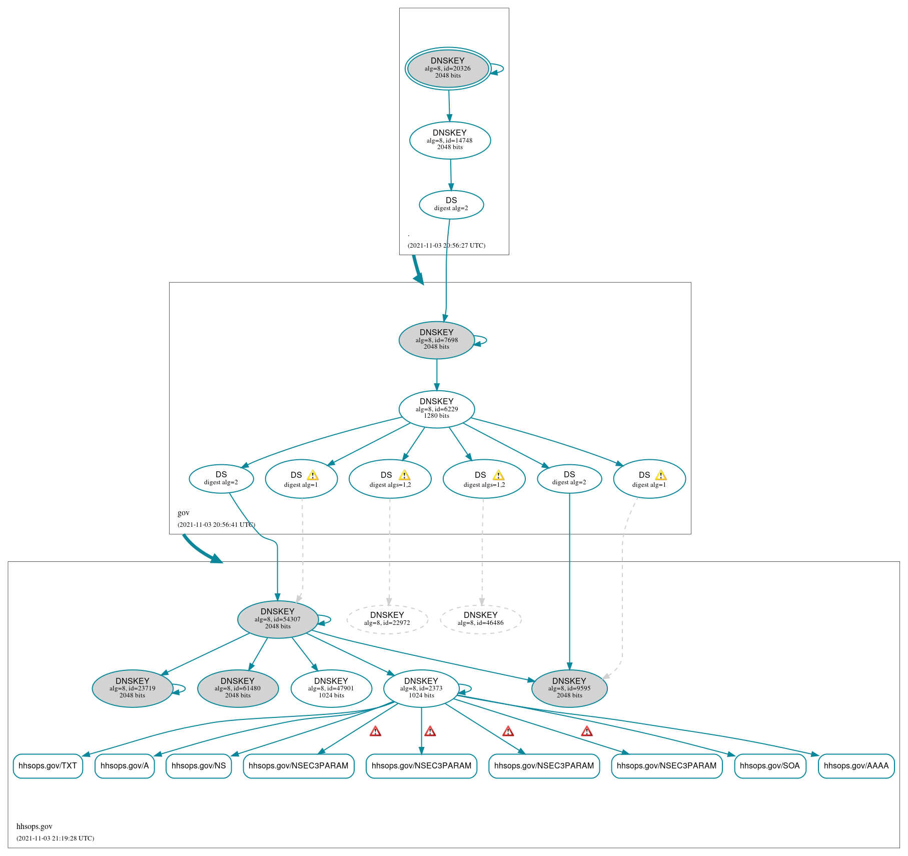 DNSSEC authentication graph