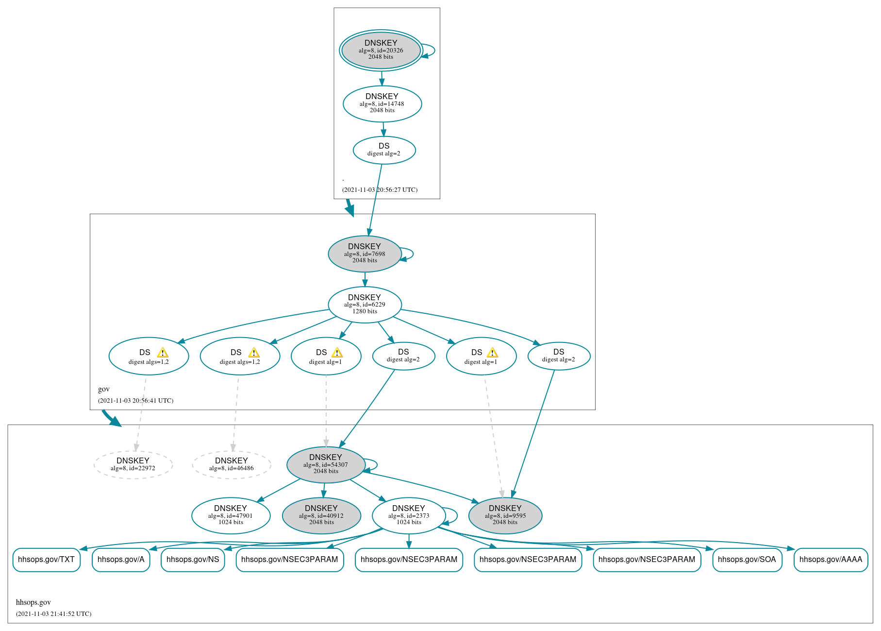 DNSSEC authentication graph