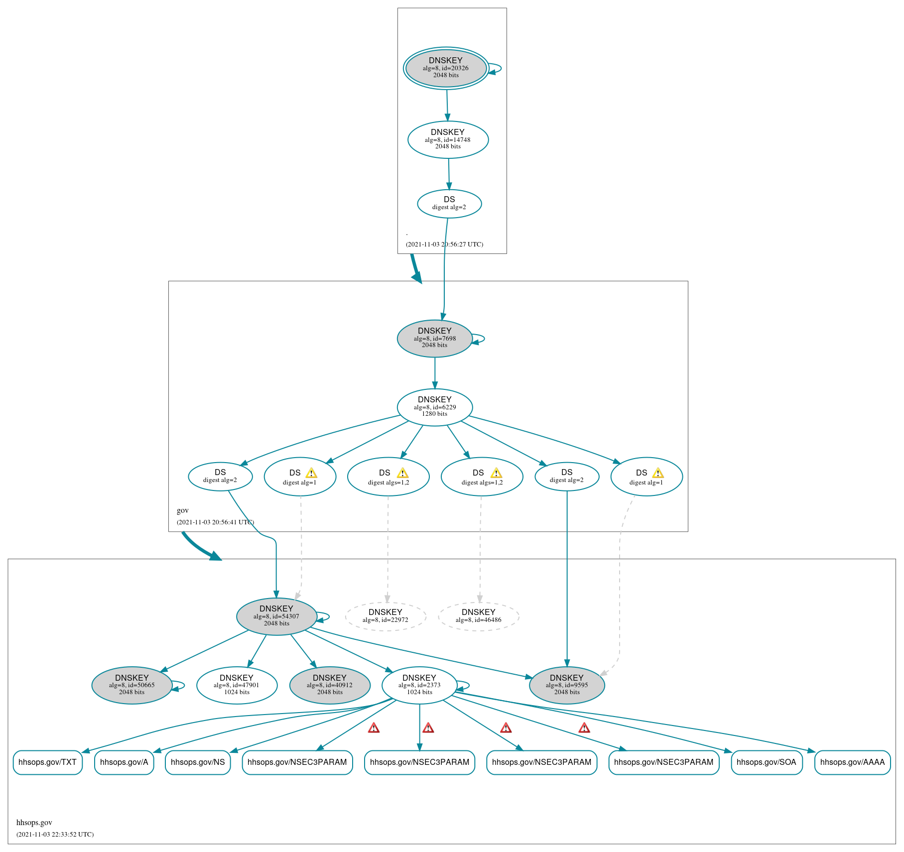 DNSSEC authentication graph