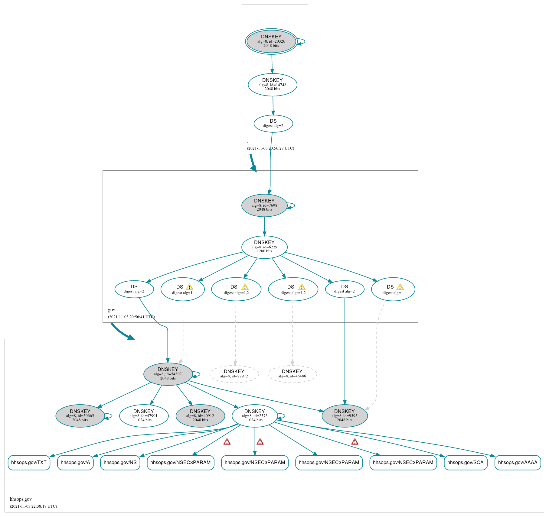 DNSSEC authentication graph