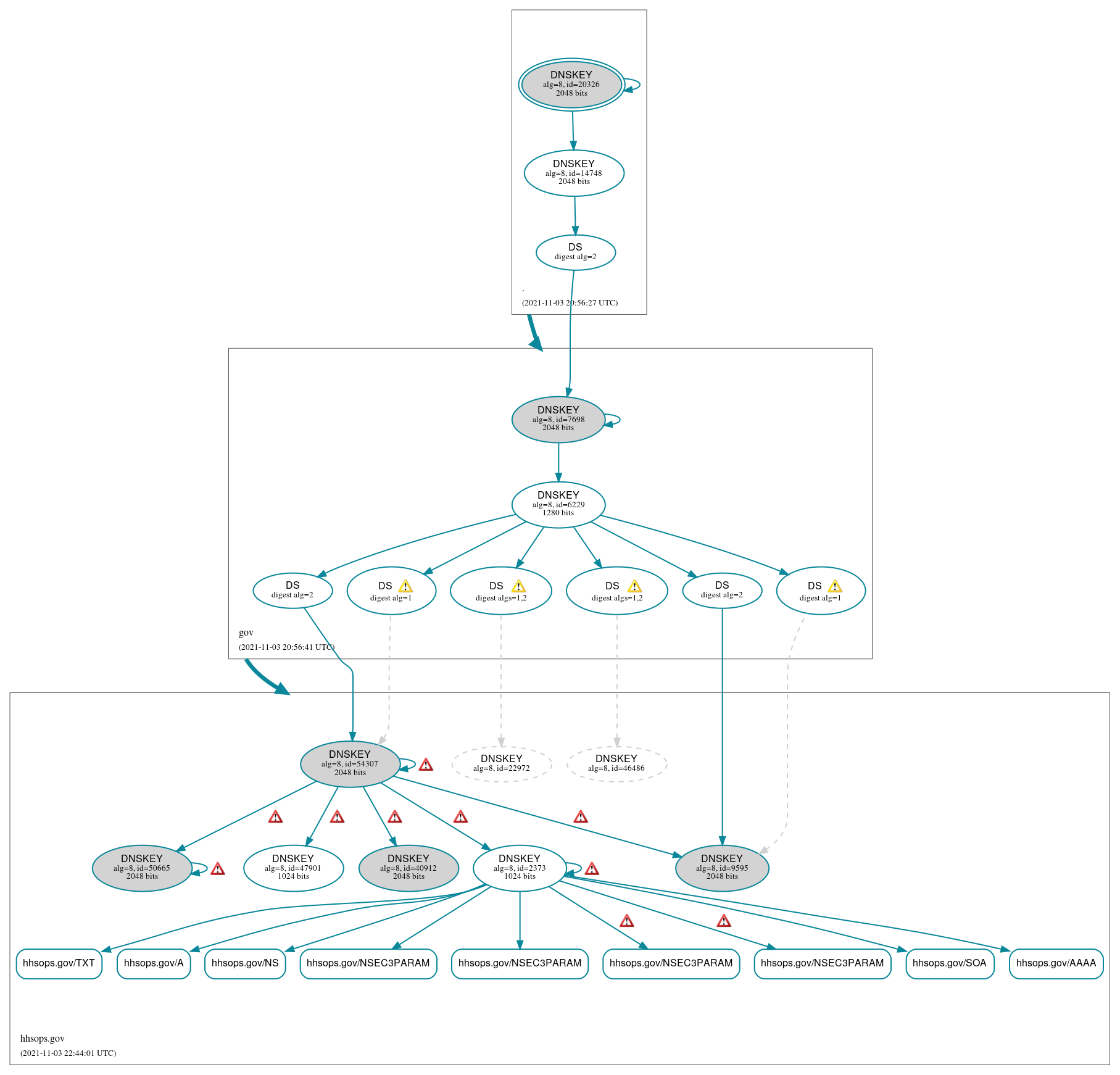 DNSSEC authentication graph