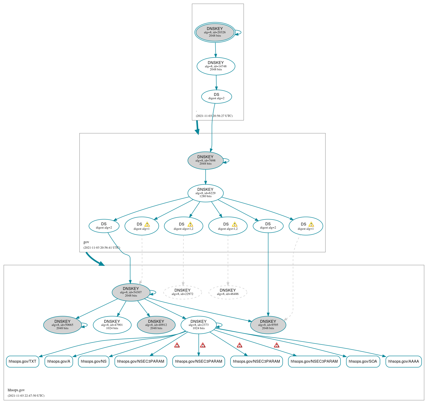 DNSSEC authentication graph