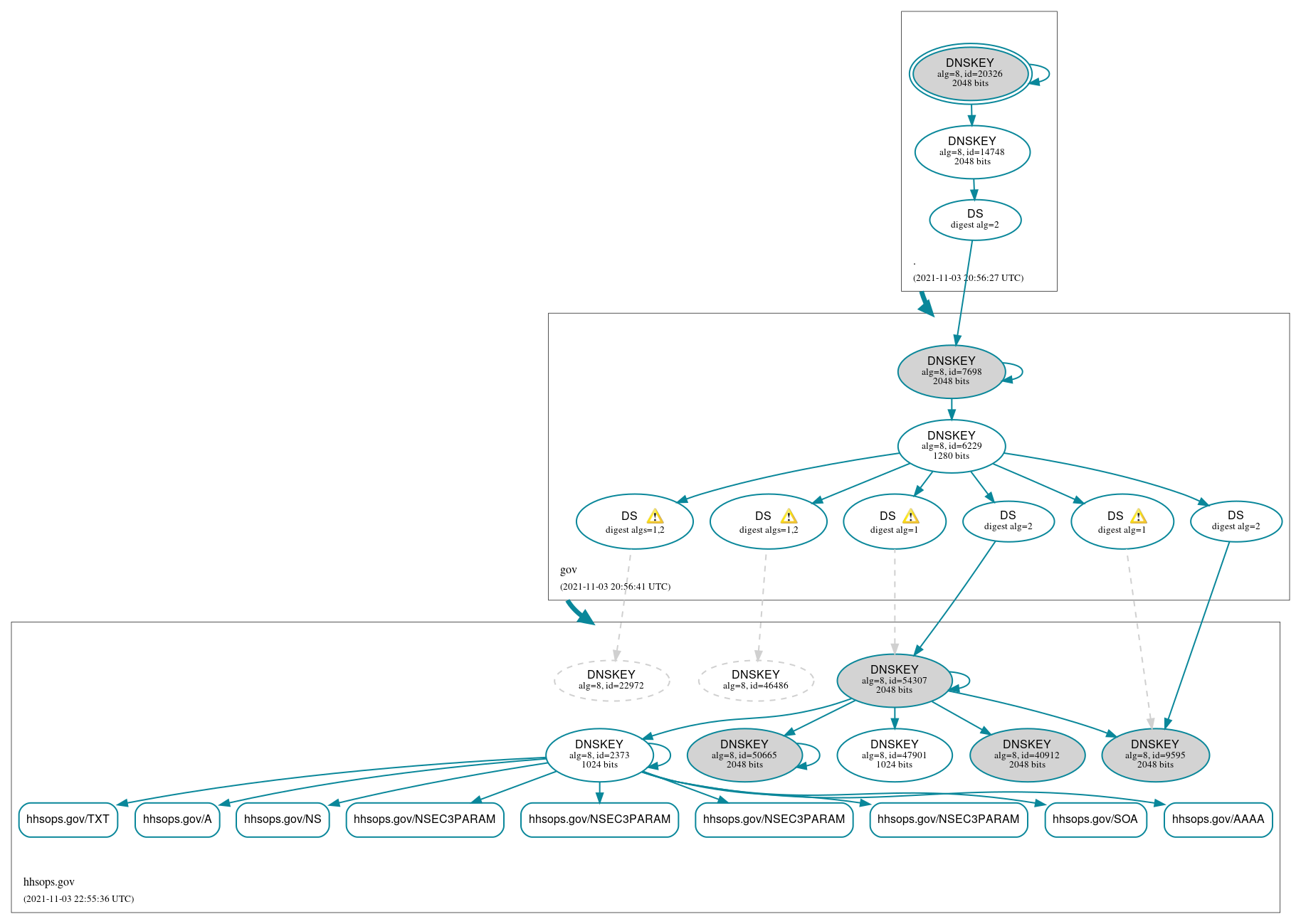 DNSSEC authentication graph