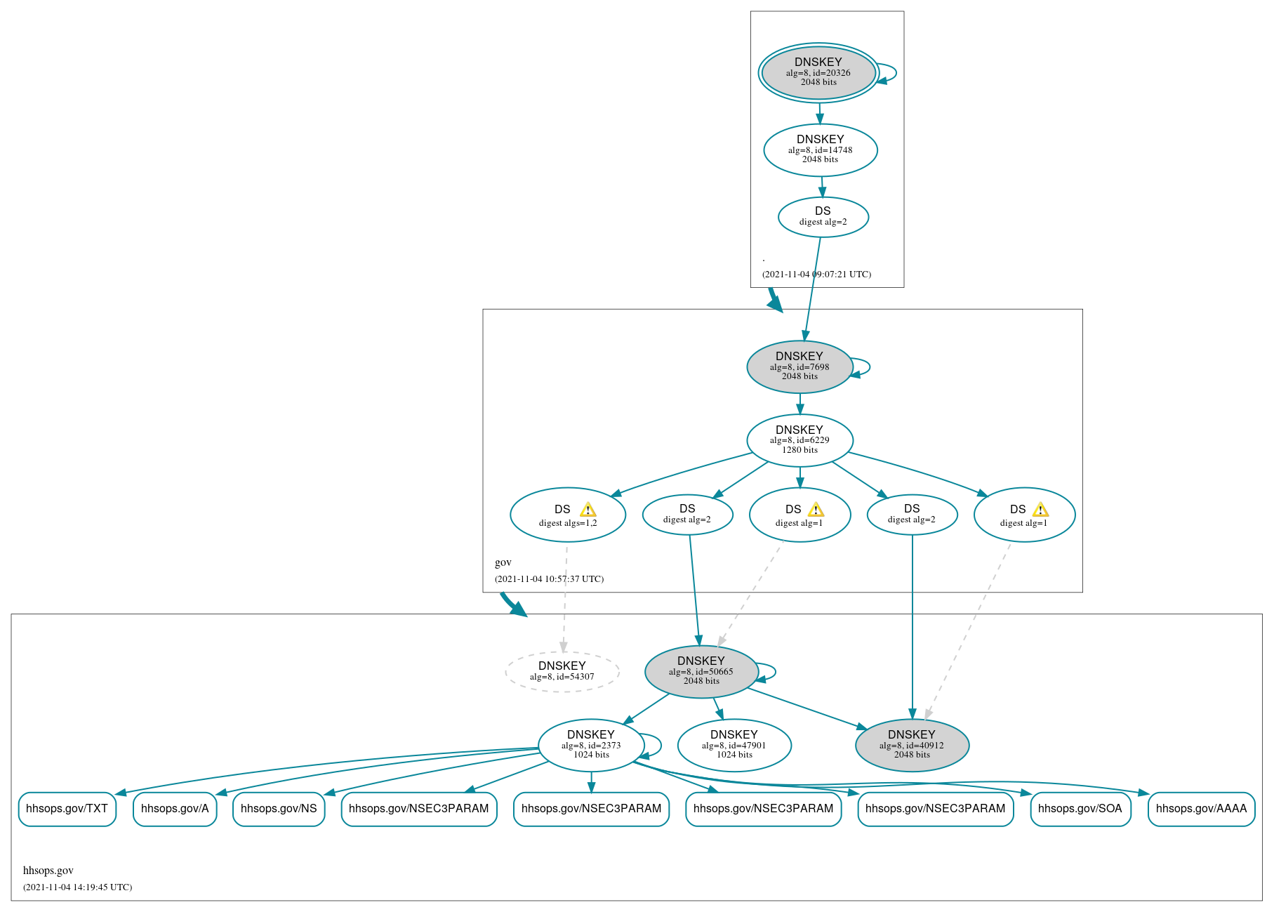 DNSSEC authentication graph