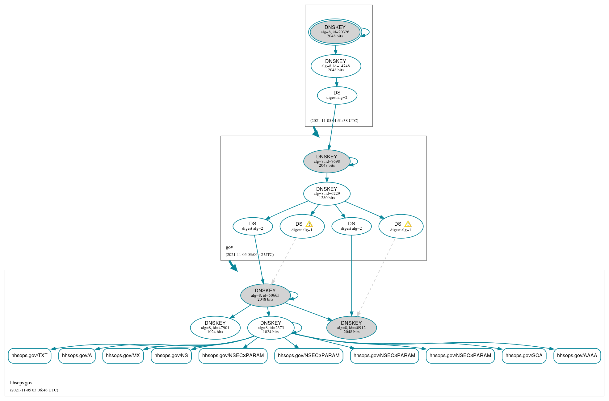 DNSSEC authentication graph