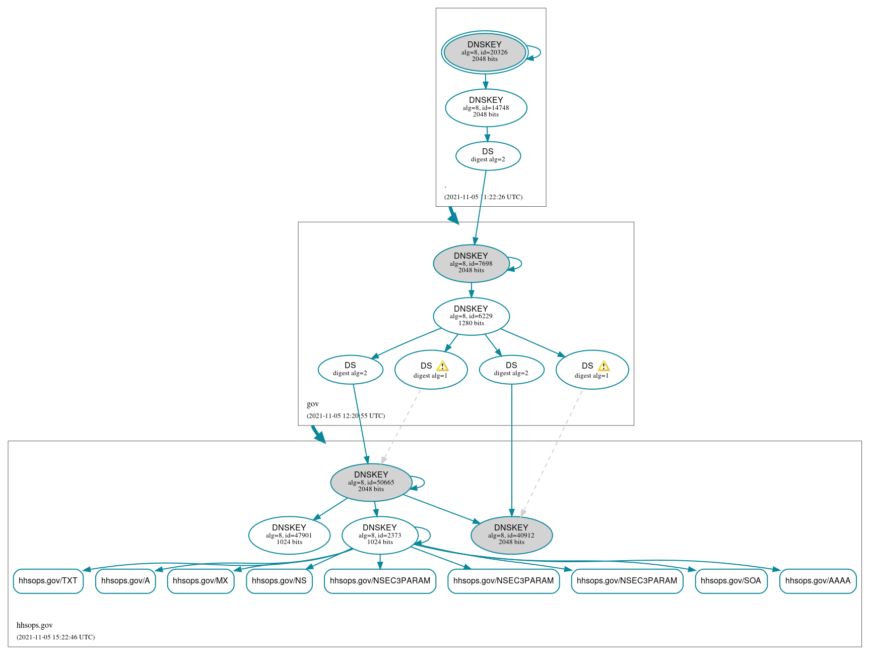 DNSSEC authentication graph