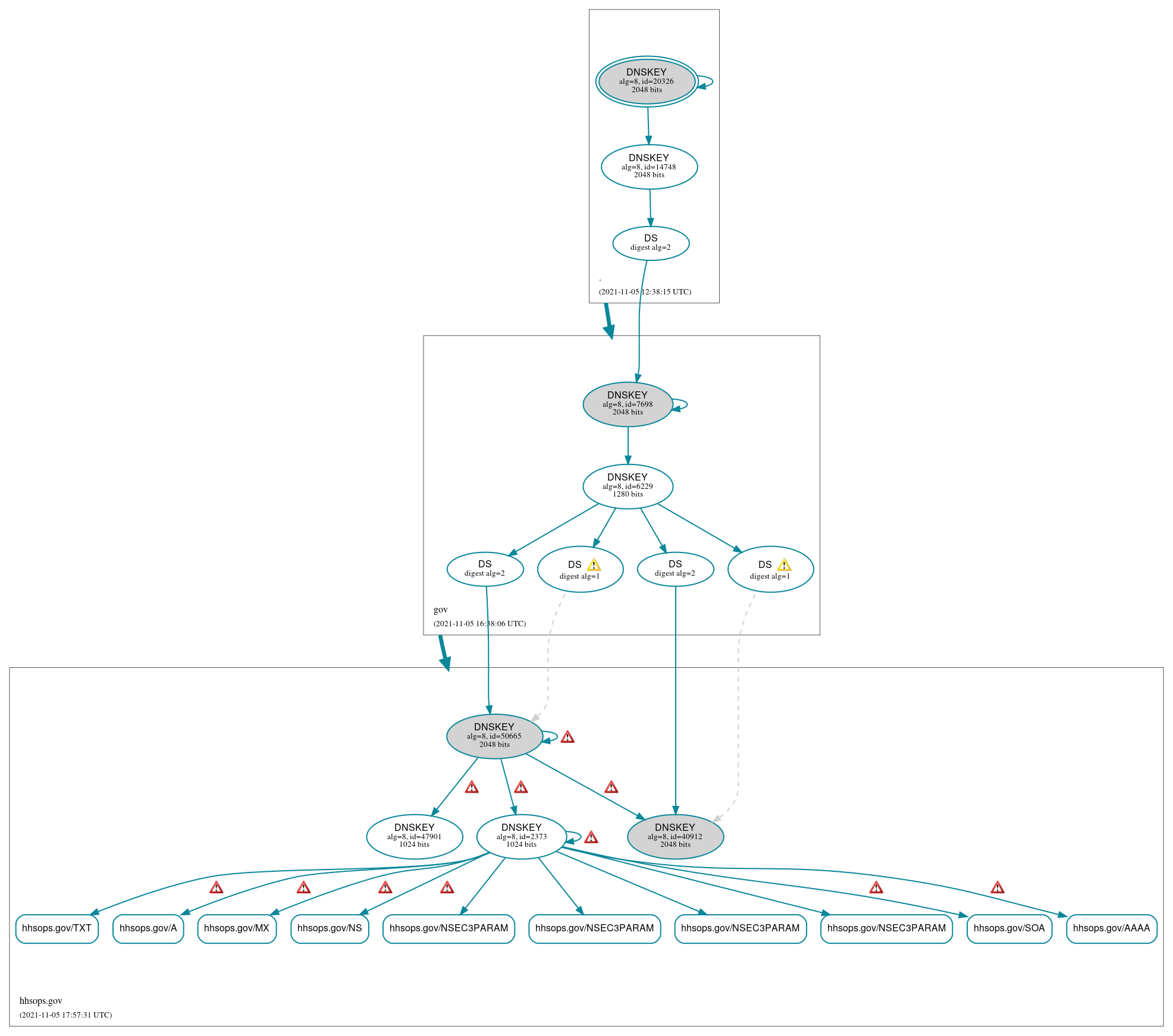 DNSSEC authentication graph