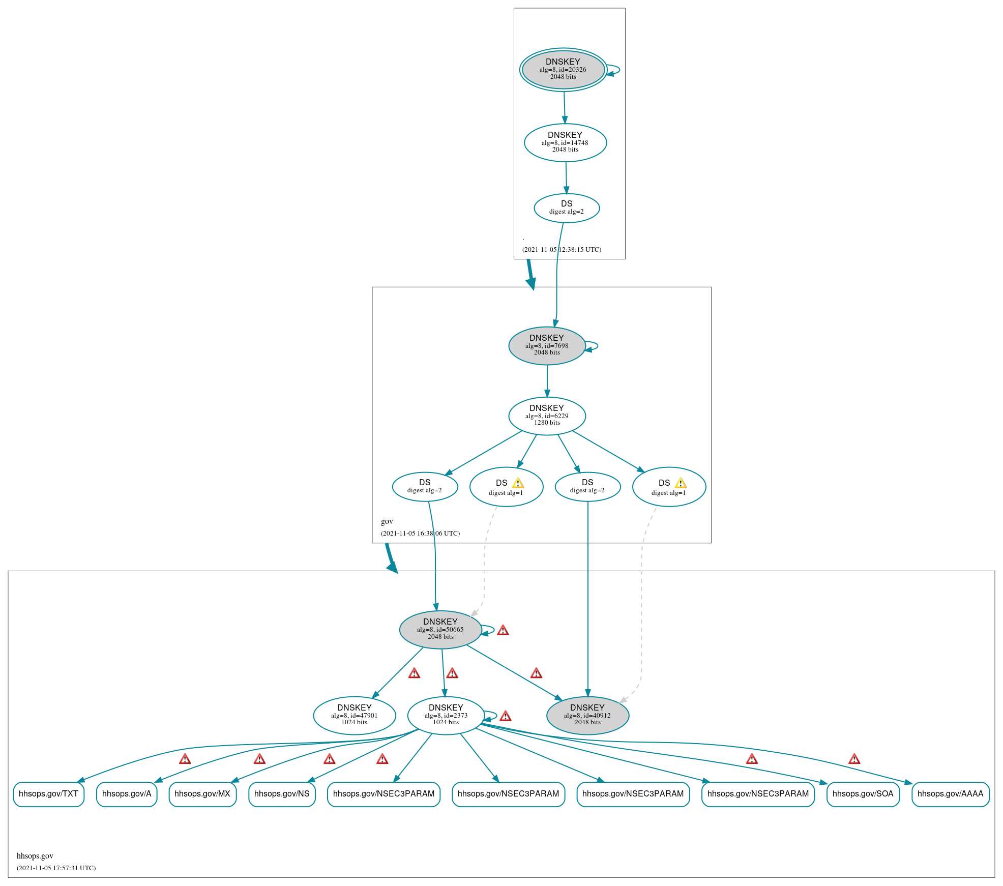 DNSSEC authentication graph