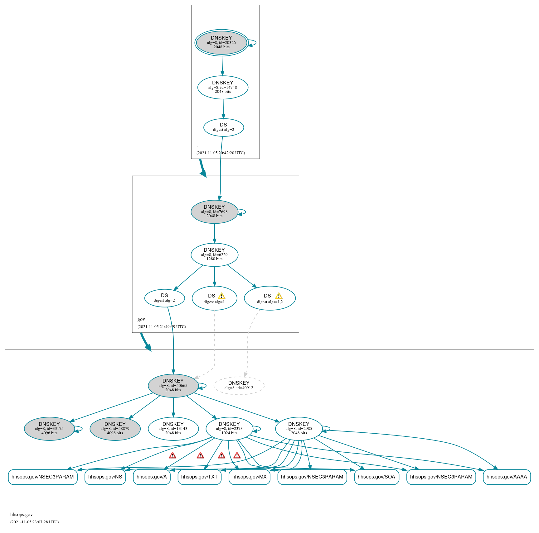 DNSSEC authentication graph