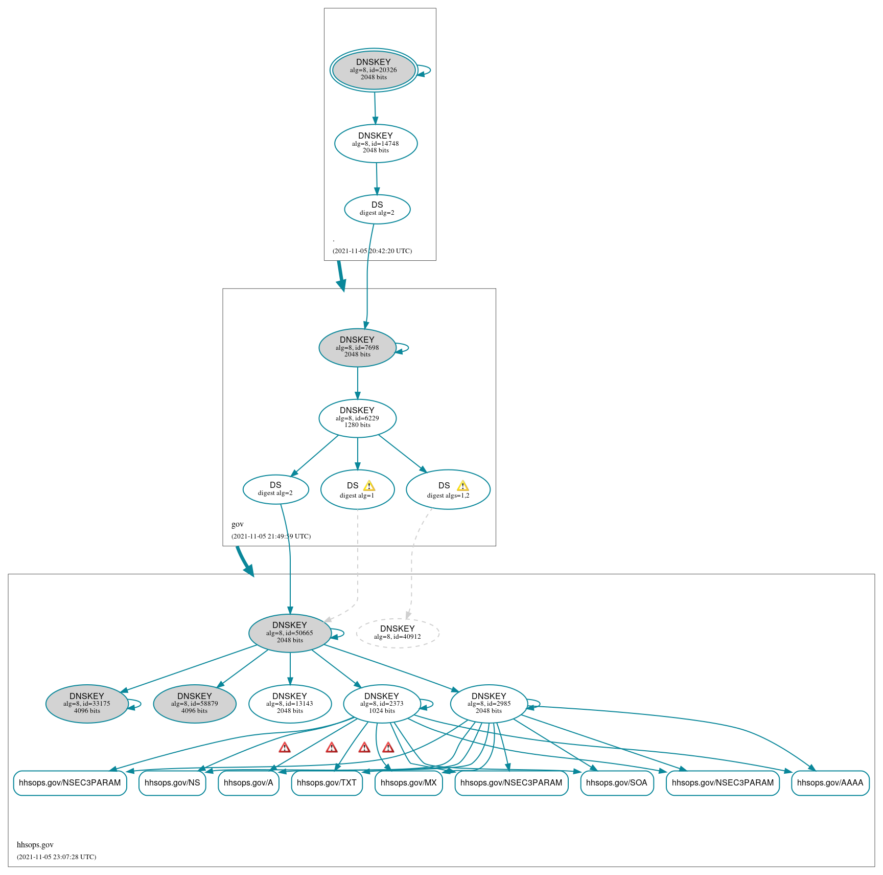 DNSSEC authentication graph