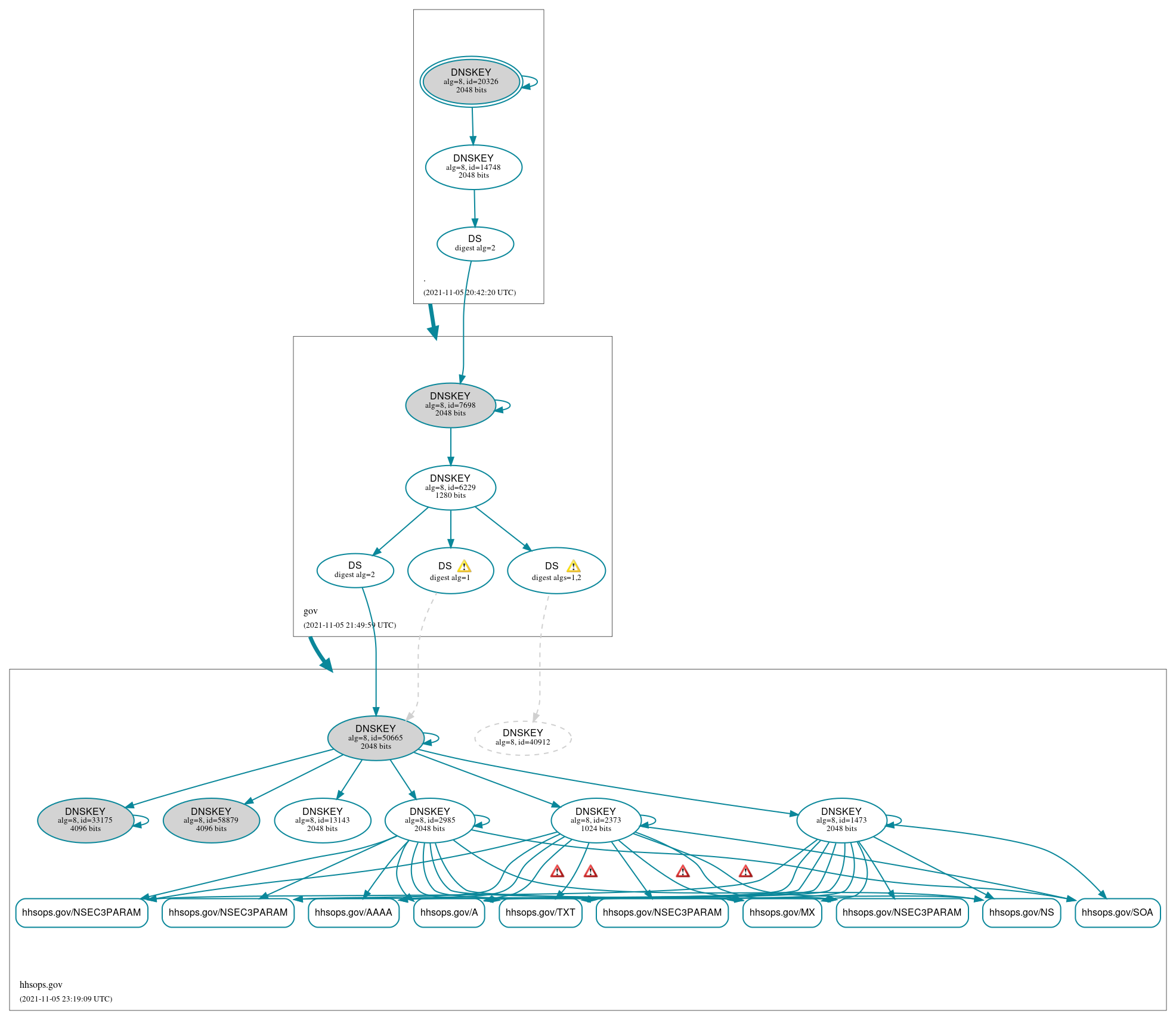 DNSSEC authentication graph