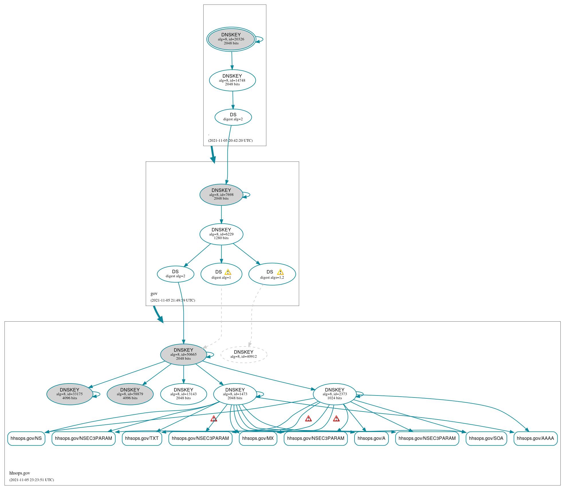 DNSSEC authentication graph