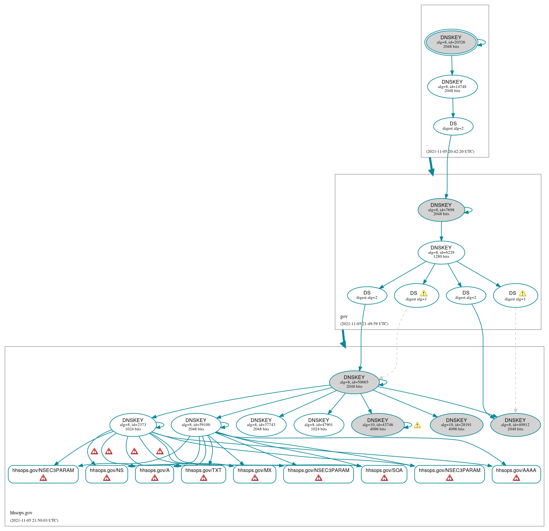 DNSSEC authentication graph