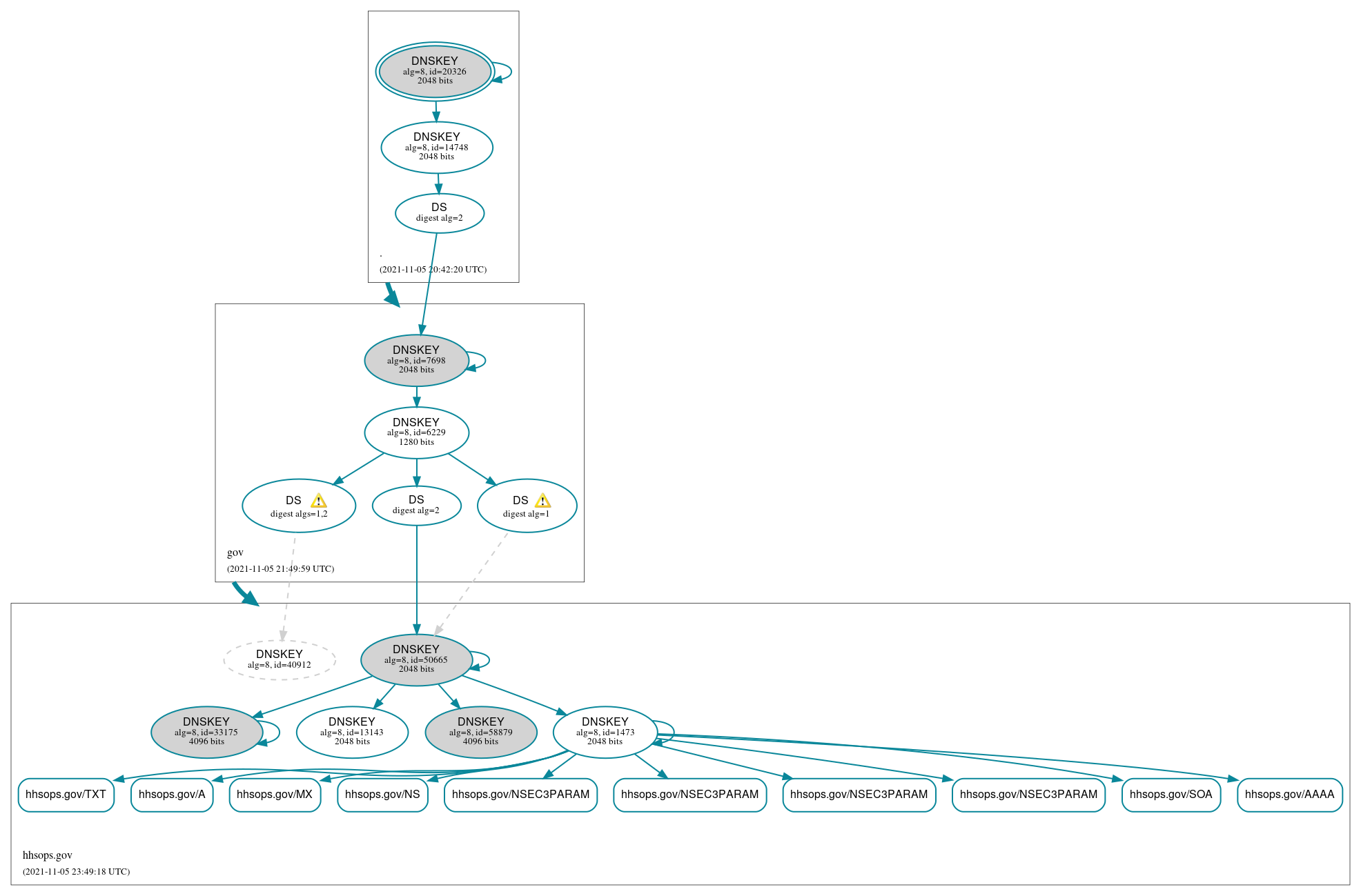 DNSSEC authentication graph