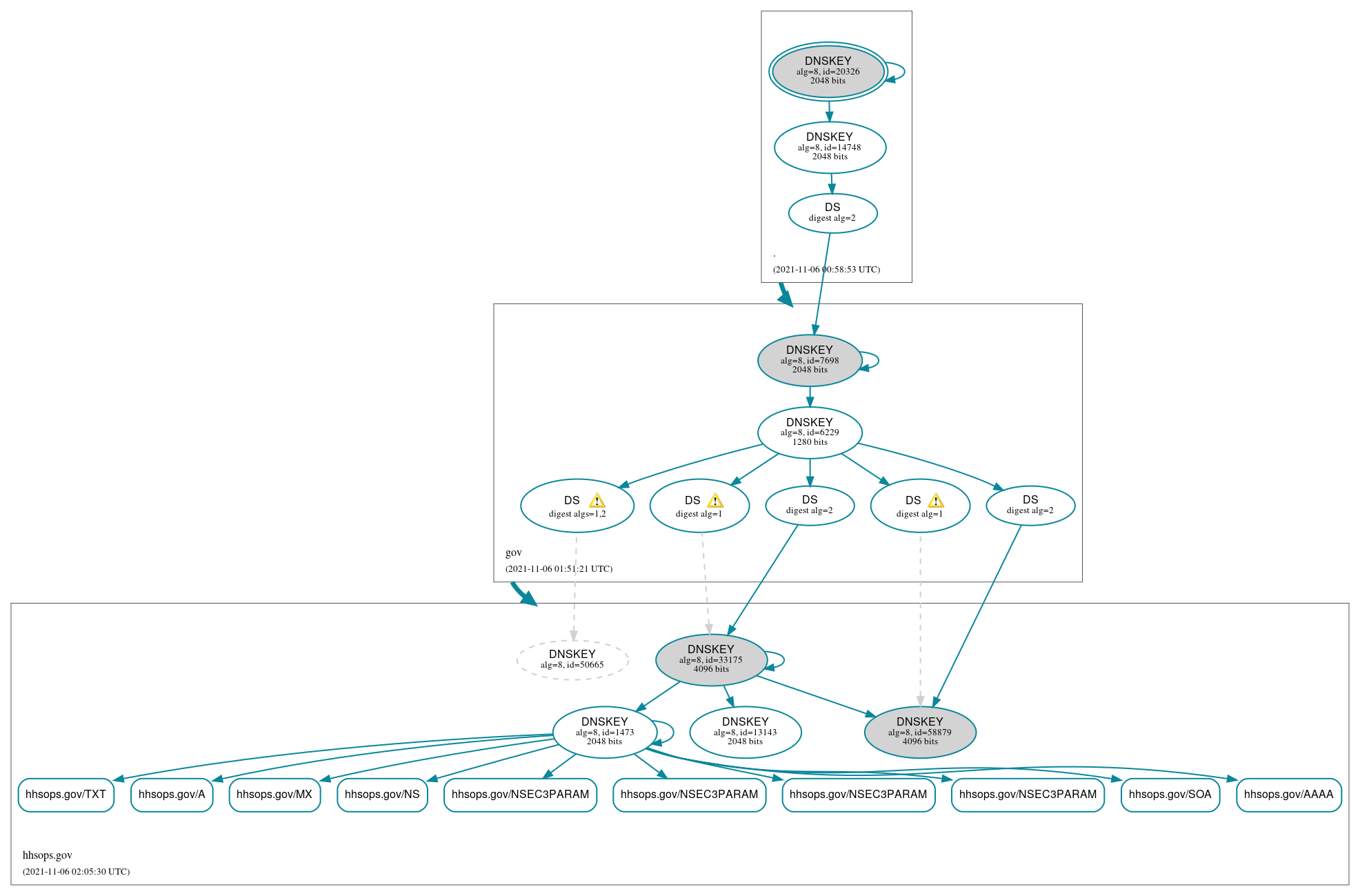 DNSSEC authentication graph