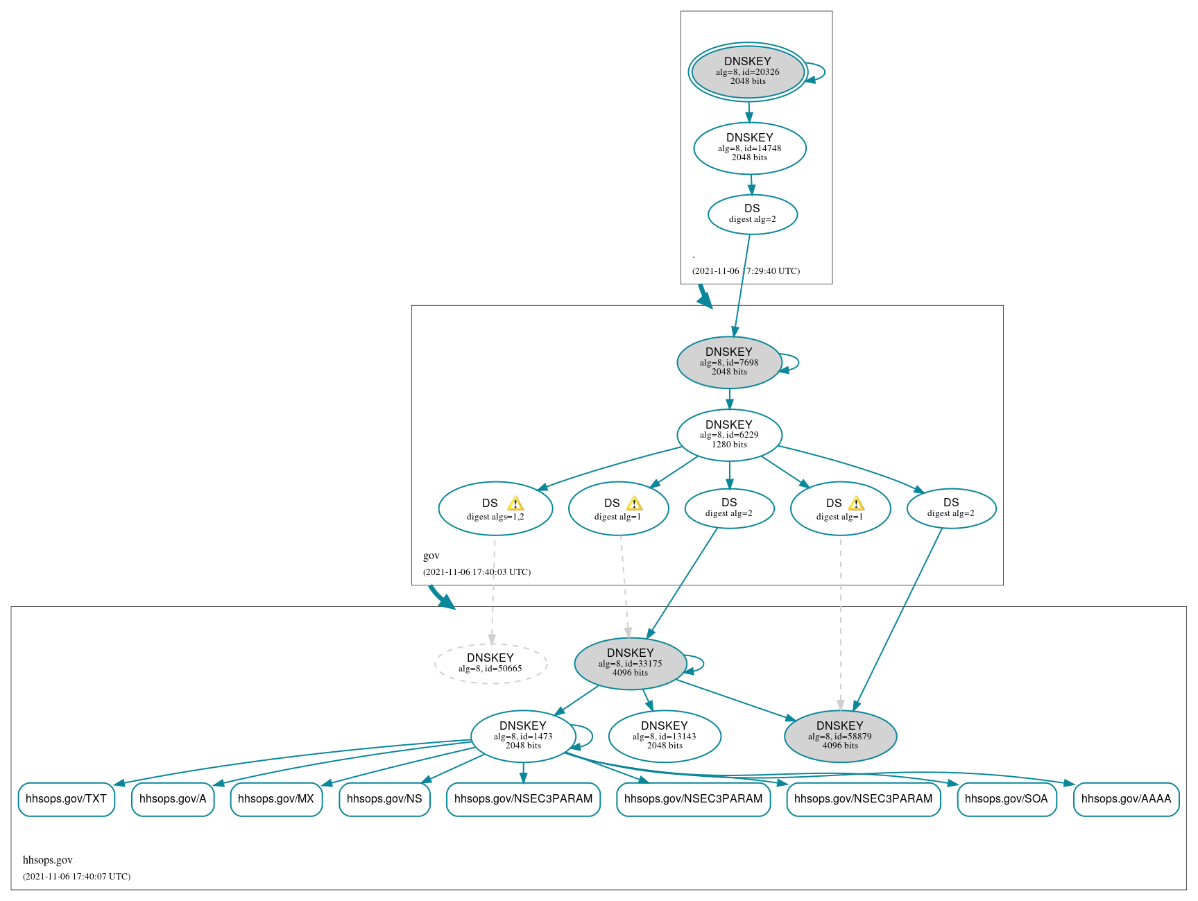 DNSSEC authentication graph