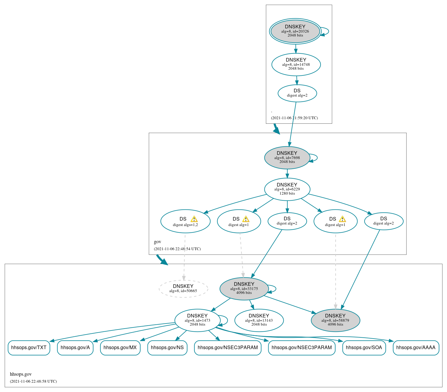 DNSSEC authentication graph