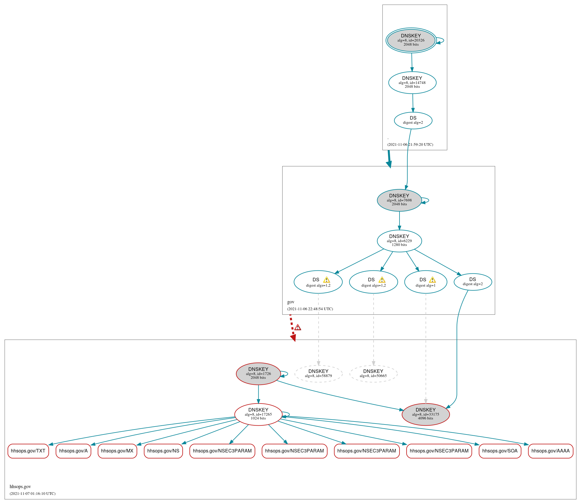 DNSSEC authentication graph