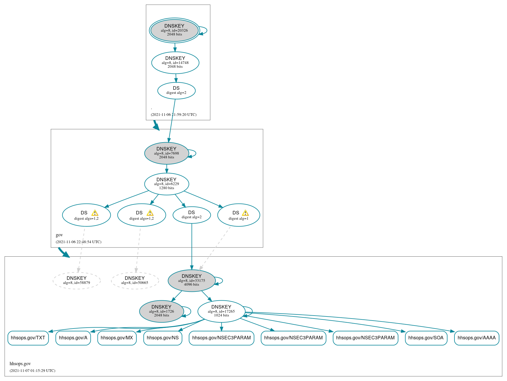 DNSSEC authentication graph